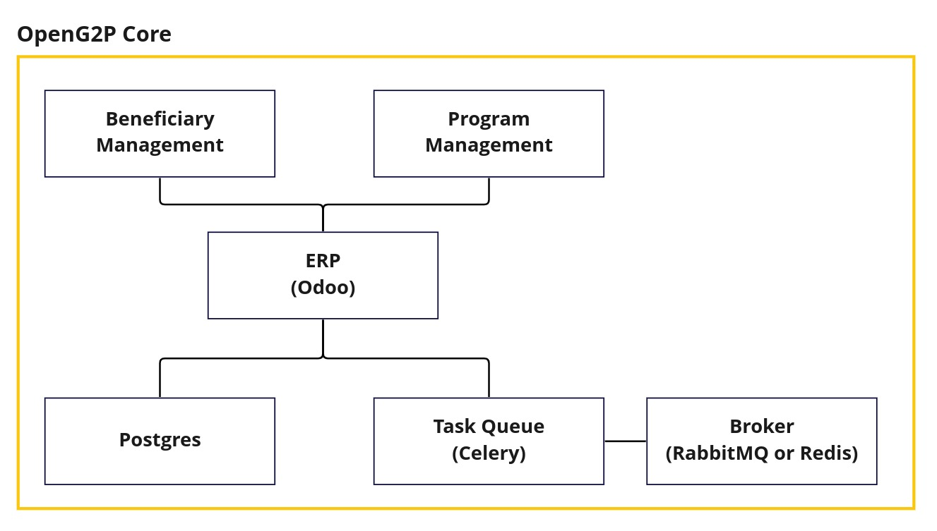 OpenG2P Core