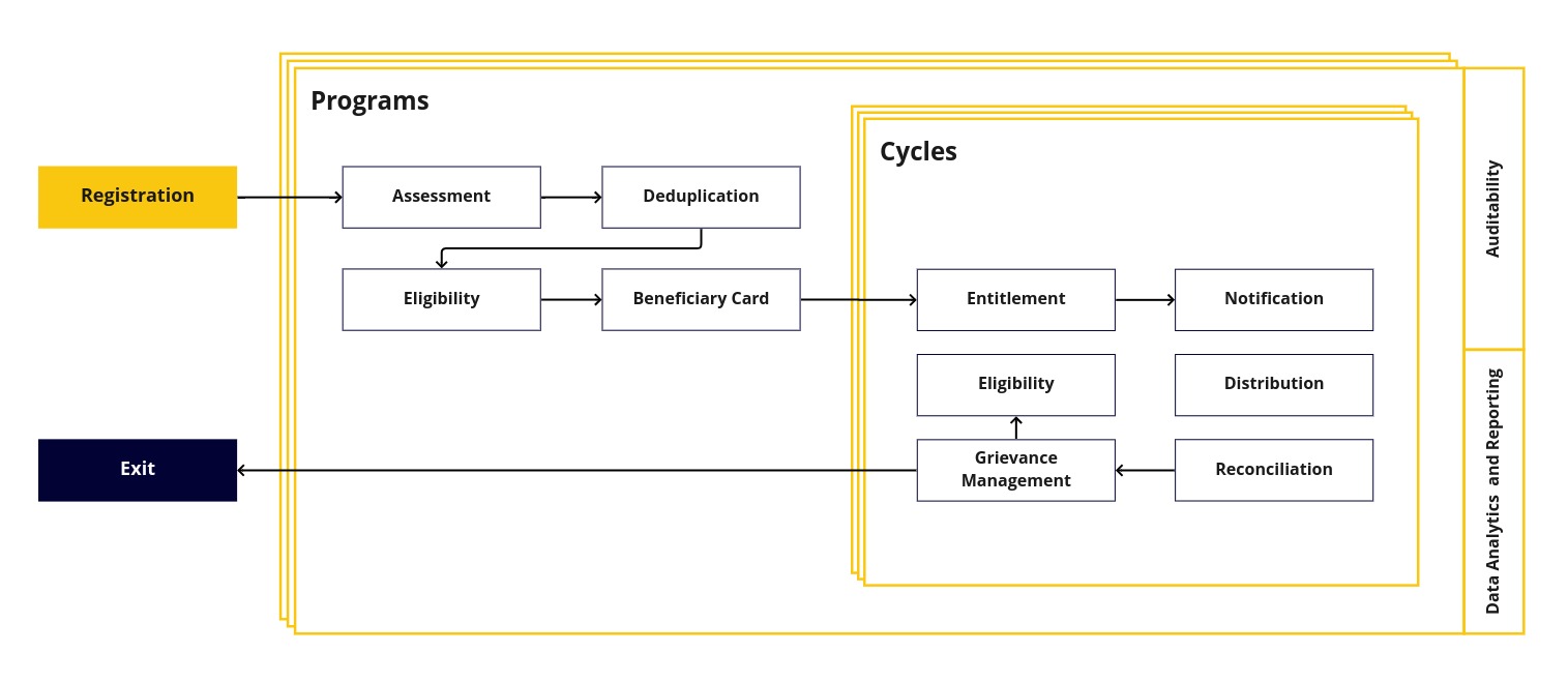 OpenG2P Overview