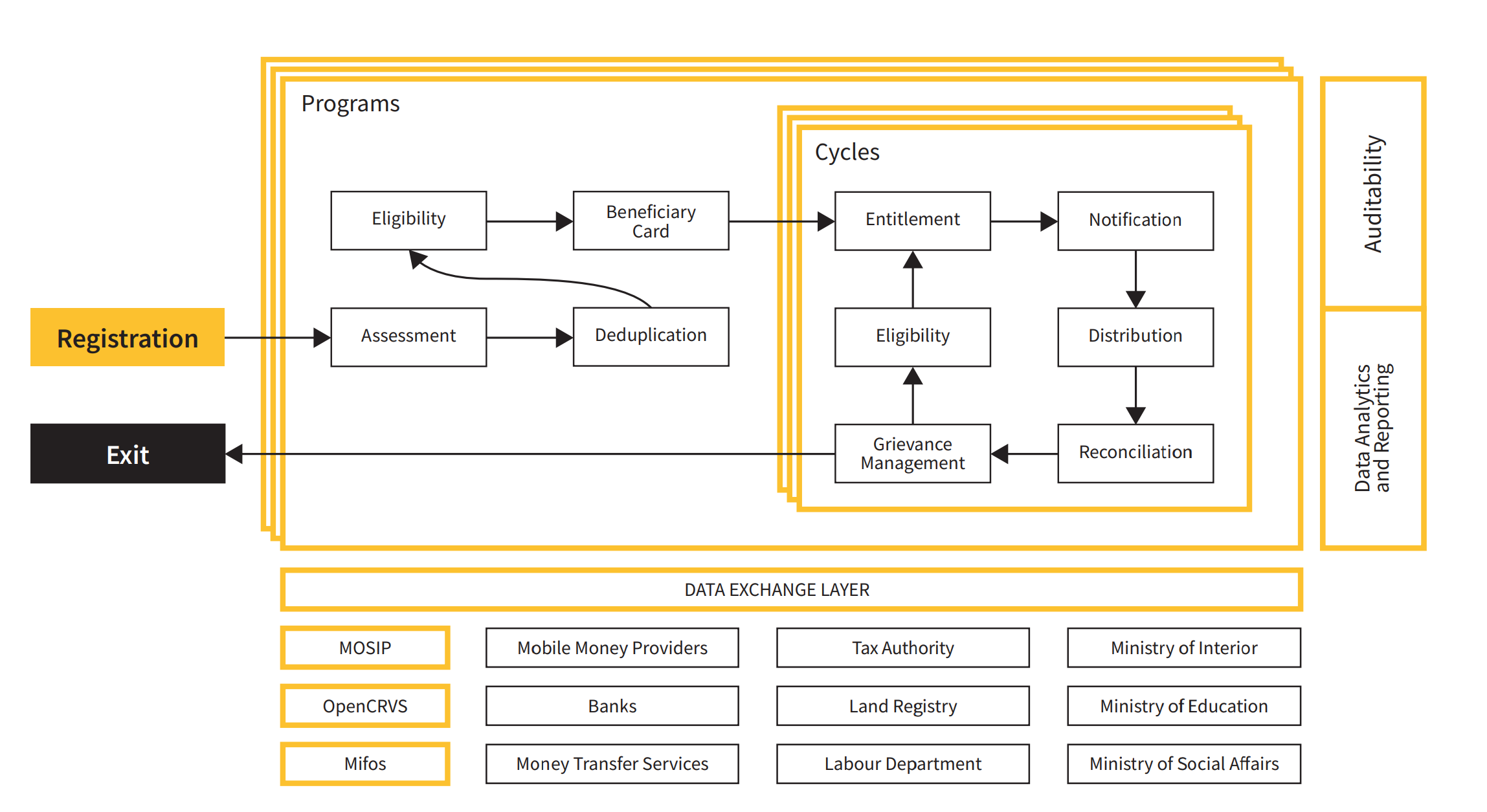 OpenG2P Overview